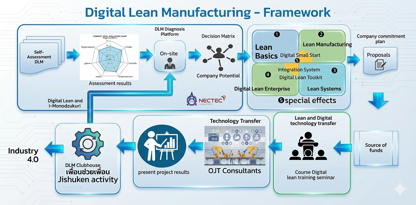Digital Lean Manufacturing Framework: กลไกขับเคลื่อนอุตสาหกรรมสู่อนาคต