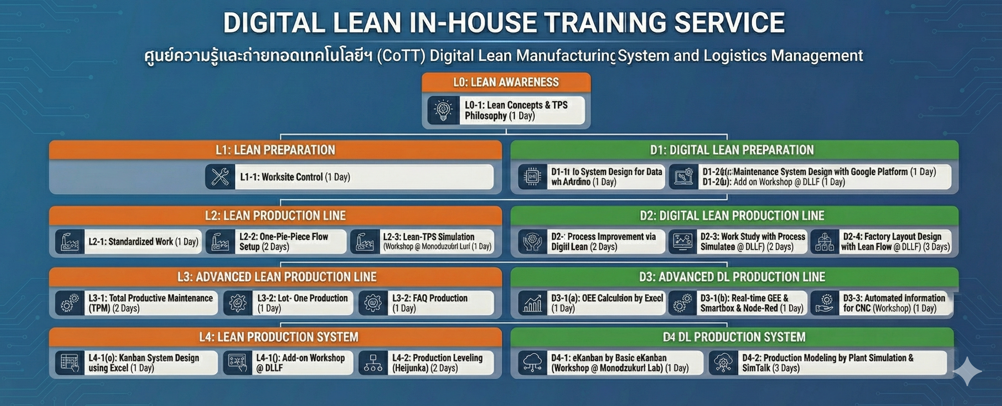ยกระดับองค์กรด้วย "Digital Lean In-House Training"